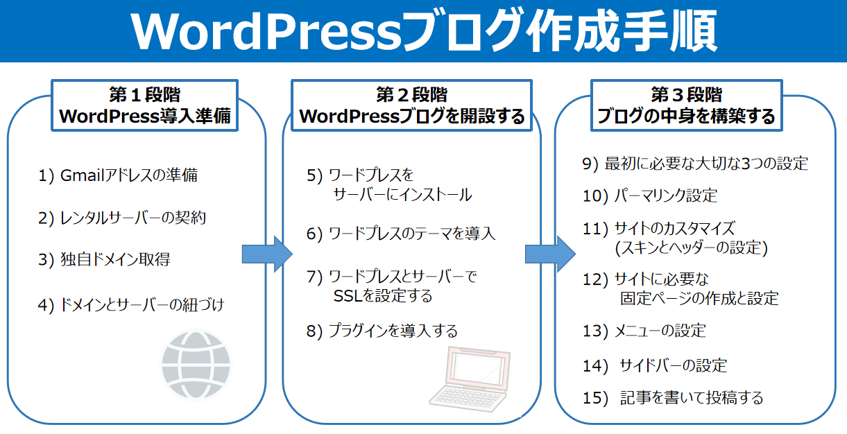 ワードプレスブログ開設ステップ